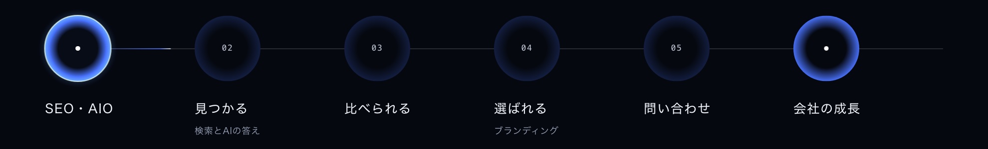 TOPの図（SEO・AIOから会社の成長までの流れ）を拡大したもの